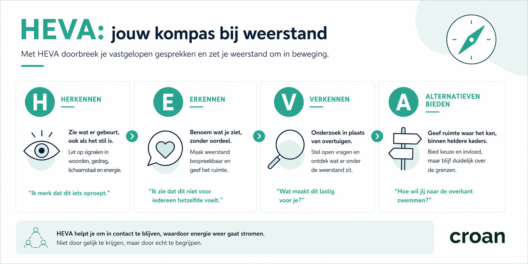 Infographic met het HEVA-model: herkennen, erkennen, verkennen en alternatieven bieden om effectief met weerstand om te gaan