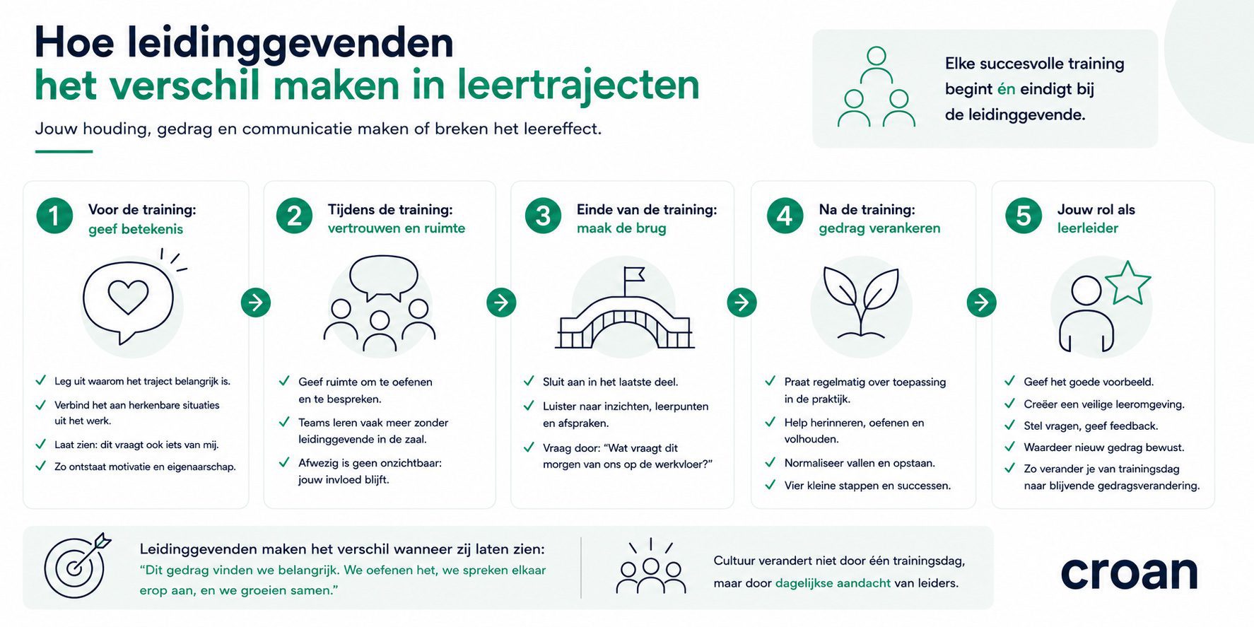 Infographic over hoe leidinggevenden het verschil maken in leertrajecten, gedragsverandering en teamontwikkeling voor blijvend leereffect.
