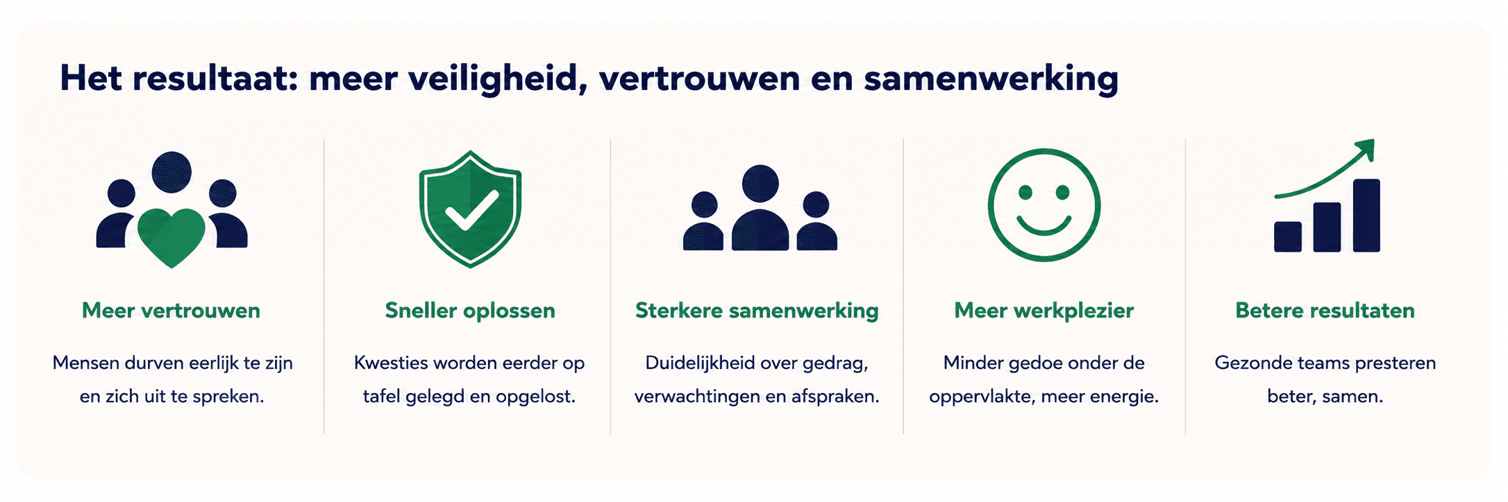 Infographic met de belangrijkste voordelen van een gezonde aanspreekcultuur: meer vertrouwen, sneller problemen oplossen, sterkere samenwerking, meer werkplezier en betere resultaten.