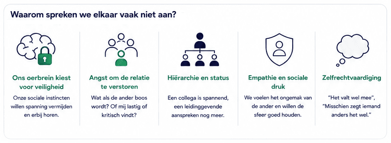 Infographic die laat zien waarom medewerkers elkaar vaak niet aanspreken op gedrag, met factoren zoals conflictvermijding, sociale acceptatie, hiërarchie, empathie en zelfrechtvaardiging.