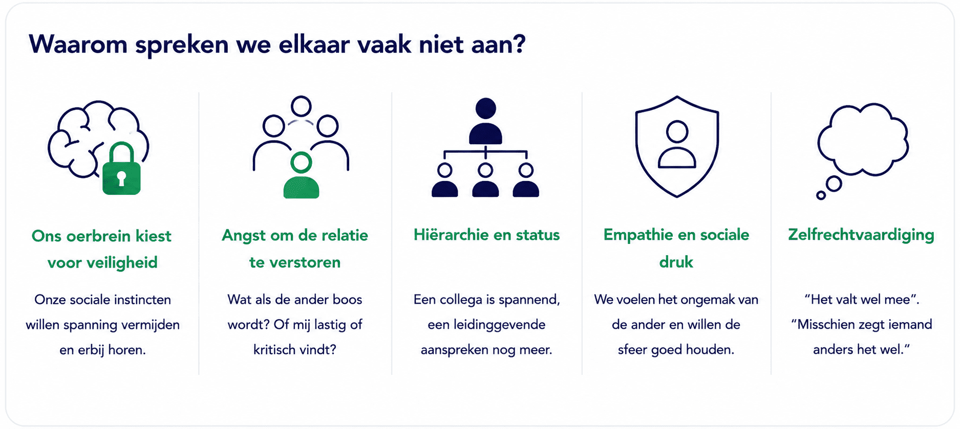 Infographic die laat zien waarom medewerkers elkaar vaak niet aanspreken op gedrag, met factoren zoals conflictvermijding, sociale acceptatie, hiërarchie, empathie en zelfrechtvaardiging.