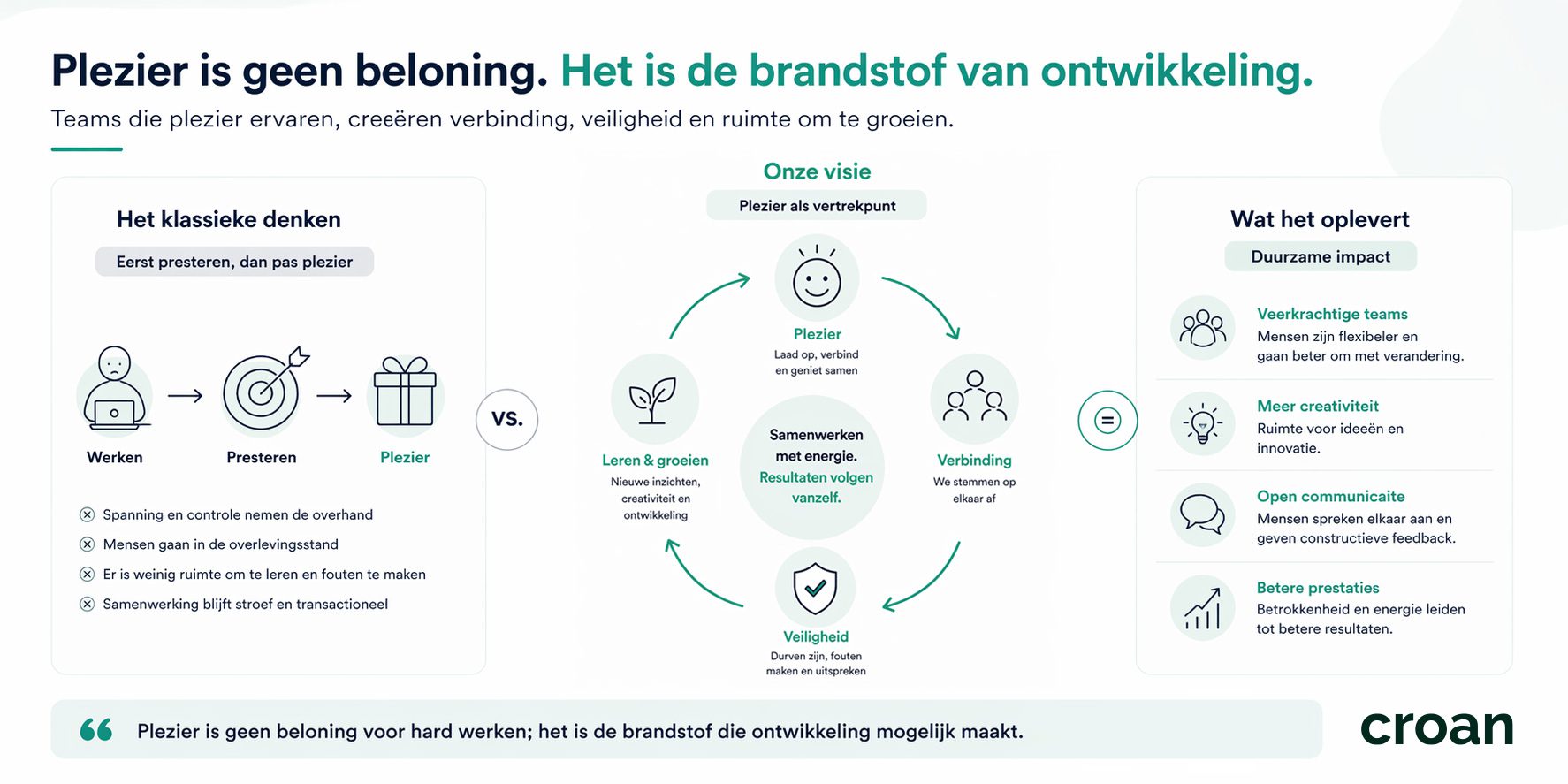 Infographic met een cirkel van plezier, verbinding, veiligheid en leren als basis voor betere samenwerking en resultaten